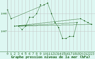 Courbe de la pression atmosphrique pour Herbault (41)