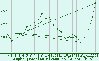 Courbe de la pression atmosphrique pour Isle Of Portland