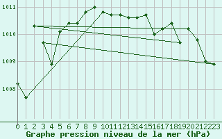 Courbe de la pression atmosphrique pour Isle-sur-la-Sorgue (84)