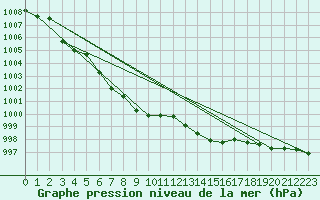 Courbe de la pression atmosphrique pour Kilpisjarvi