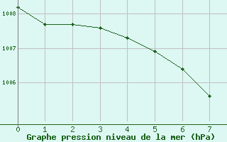 Courbe de la pression atmosphrique pour Sault Ste. Marie