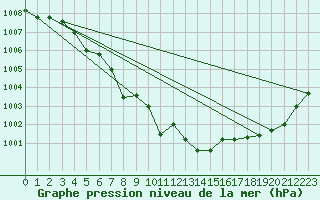 Courbe de la pression atmosphrique pour Feistritz Ob Bleiburg