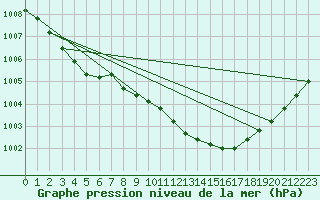 Courbe de la pression atmosphrique pour Haparanda A