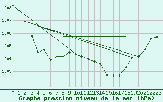 Courbe de la pression atmosphrique pour Rostherne No 2