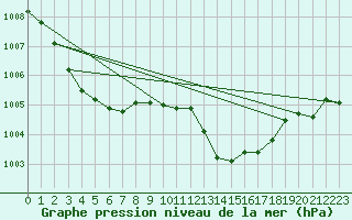 Courbe de la pression atmosphrique pour Grimentz (Sw)