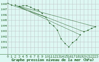 Courbe de la pression atmosphrique pour Dourbes (Be)