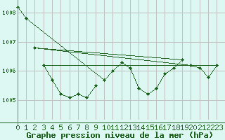 Courbe de la pression atmosphrique pour Lorient (56)