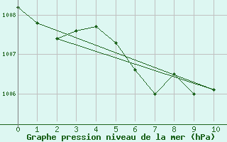 Courbe de la pression atmosphrique pour Fahy (Sw)