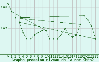 Courbe de la pression atmosphrique pour Chivenor