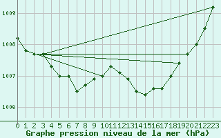 Courbe de la pression atmosphrique pour Beitem (Be)