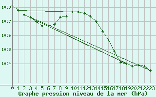 Courbe de la pression atmosphrique pour Ciudad Real (Esp)