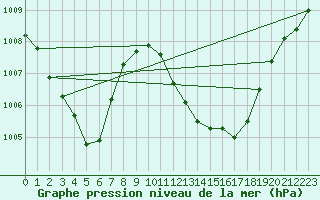 Courbe de la pression atmosphrique pour Saint-Nazaire-d