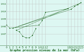 Courbe de la pression atmosphrique pour Muirancourt (60)