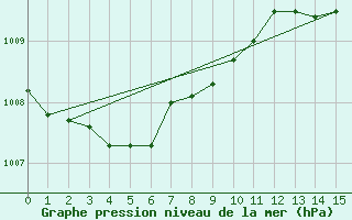 Courbe de la pression atmosphrique pour Tusimice