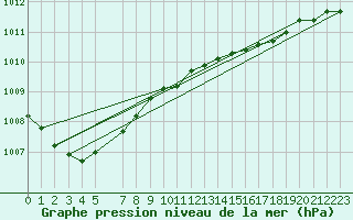 Courbe de la pression atmosphrique pour Emden-Koenigspolder