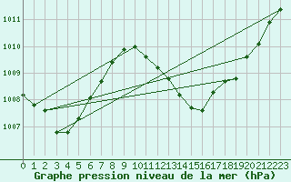 Courbe de la pression atmosphrique pour Sinnicolau Mare