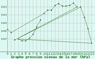 Courbe de la pression atmosphrique pour Saint-Girons (09)