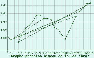 Courbe de la pression atmosphrique pour Le Luc (83)
