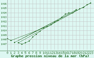 Courbe de la pression atmosphrique pour Pelkosenniemi Pyhatunturi