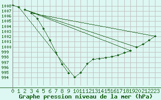 Courbe de la pression atmosphrique pour Gunnarn