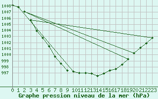 Courbe de la pression atmosphrique pour Vaestmarkum