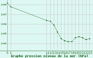 Courbe de la pression atmosphrique pour San Chierlo (It)