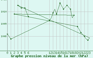 Courbe de la pression atmosphrique pour Chetumal, Q. Roo