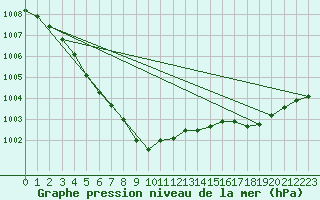 Courbe de la pression atmosphrique pour Port-en-Bessin (14)