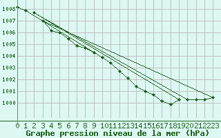 Courbe de la pression atmosphrique pour Torungen Fyr