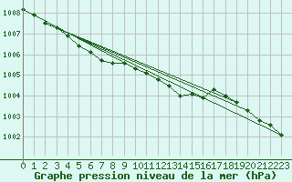 Courbe de la pression atmosphrique pour Turku Artukainen