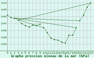 Courbe de la pression atmosphrique pour Kocelovice