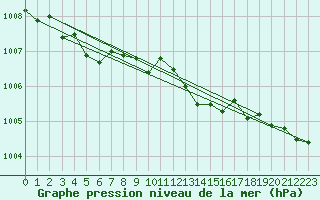 Courbe de la pression atmosphrique pour Fanaraken