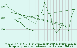 Courbe de la pression atmosphrique pour Melo
