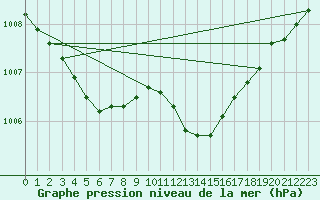 Courbe de la pression atmosphrique pour Baye (51)