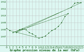 Courbe de la pression atmosphrique pour Nikkaluokta