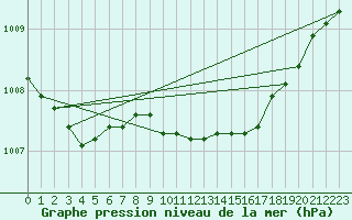 Courbe de la pression atmosphrique pour Hereford/Credenhill