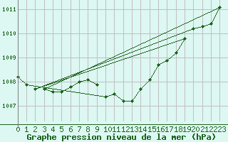 Courbe de la pression atmosphrique pour Verngues - Hameau de Cazan (13)