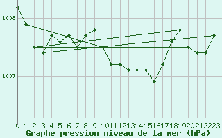 Courbe de la pression atmosphrique pour Parnu