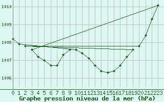 Courbe de la pression atmosphrique pour Lunel (34)