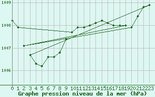 Courbe de la pression atmosphrique pour Ruhnu