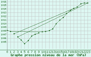 Courbe de la pression atmosphrique pour Pozega Uzicka