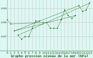 Courbe de la pression atmosphrique pour Werl