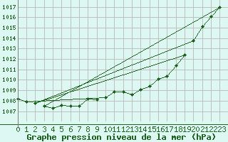 Courbe de la pression atmosphrique pour Bremervoerde