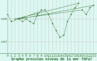 Courbe de la pression atmosphrique pour Lahr (All)