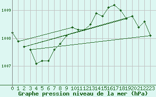 Courbe de la pression atmosphrique pour Potsdam