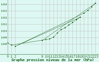 Courbe de la pression atmosphrique pour Hvide Sande