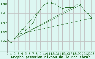 Courbe de la pression atmosphrique pour Ploumanac
