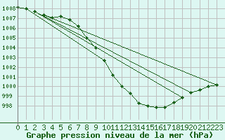 Courbe de la pression atmosphrique pour Bad Aussee