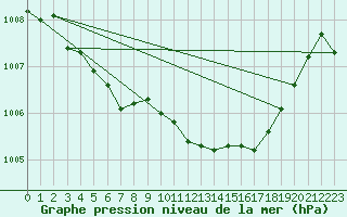 Courbe de la pression atmosphrique pour Chteaudun (28)