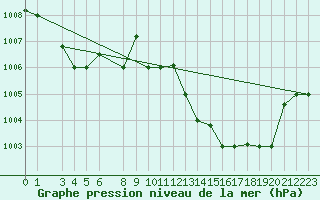 Courbe de la pression atmosphrique pour Bizerte